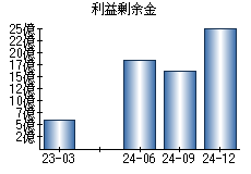 利益剰余金