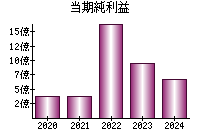 当期純利益