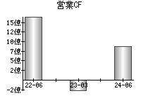 営業活動によるキャッシュフロー