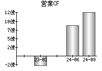 営業活動によるキャッシュフロー