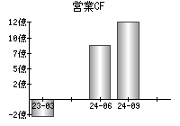 営業活動によるキャッシュフロー