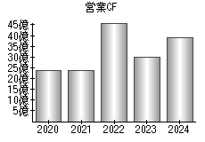 営業活動によるキャッシュフロー