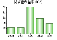 総資産利益率(ROA)