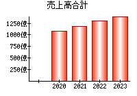 売上高合計