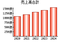 売上高合計