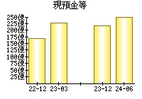 現預金等