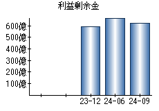 利益剰余金