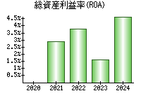 総資産利益率(ROA)