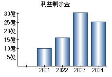 利益剰余金