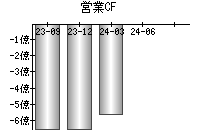 営業活動によるキャッシュフロー