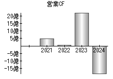 営業活動によるキャッシュフロー