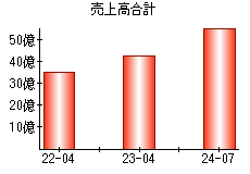 売上高合計