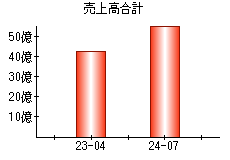 売上高合計