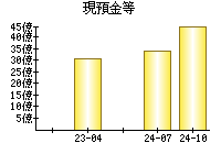 現預金等