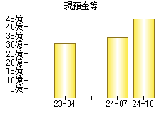 現預金等