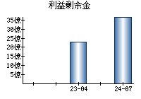 利益剰余金