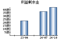 利益剰余金