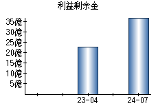 利益剰余金