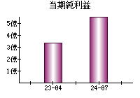 当期純利益