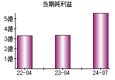 当期純利益