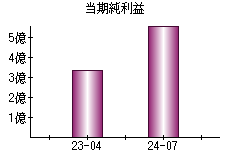 当期純利益