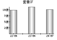 営業活動によるキャッシュフロー