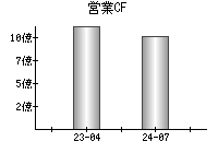 営業活動によるキャッシュフロー