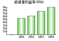 総資産利益率(ROA)