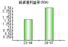 総資産利益率(ROA)