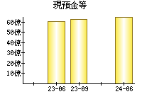 現預金等