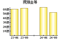 現預金等