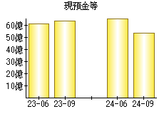 現預金等