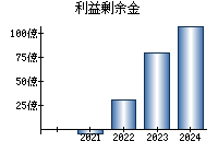 利益剰余金