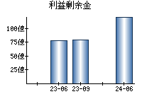 利益剰余金