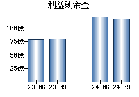 利益剰余金