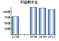 利益剰余金