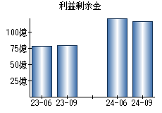 利益剰余金