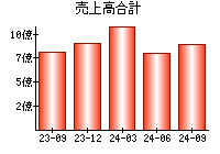 売上高合計