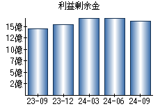 利益剰余金