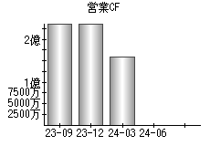 営業活動によるキャッシュフロー