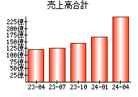 売上高合計