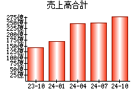 売上高合計