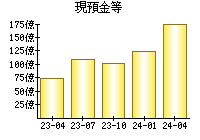 現預金等