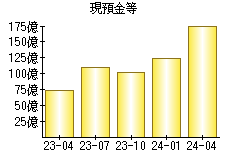 現預金等