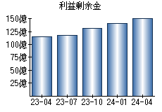 利益剰余金