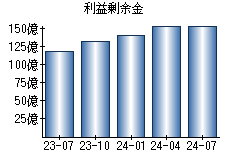 利益剰余金