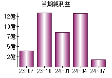 当期純利益