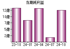 当期純利益