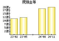 現預金等