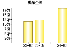 現預金等